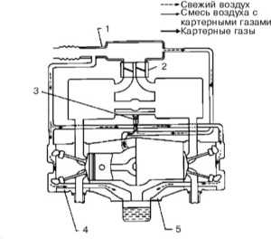 8.7 Система управляемой вентиляции картера (PCV) Subaru Forester