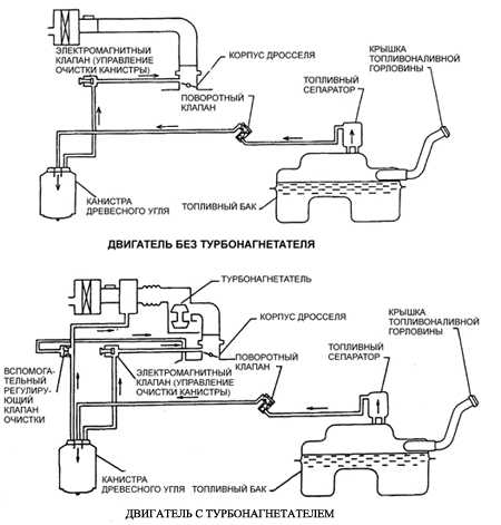 6.2.21 Система улавливания паров топлива (EVAP) Субару Легаси 1990-1998 г.в.