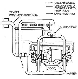 6.2.22 Система принудительной вентиляции картера (PCV) Субару Легаси 1990-1998 г.в.