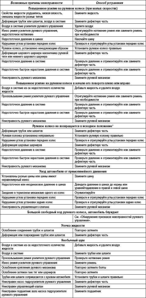 5.3.2 Таблица 5.1. Диагностическая информация и процедуры Suzuki Liana