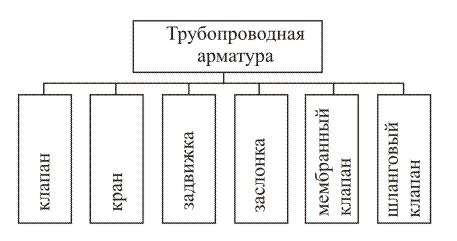 Типы трубопроводной арматуры