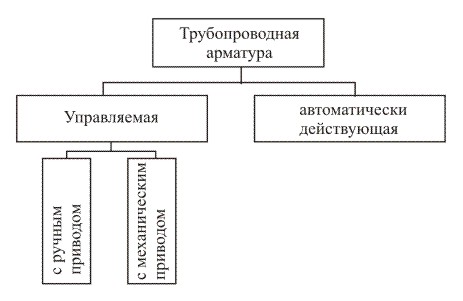 Методы управления трубопроводной арматурой