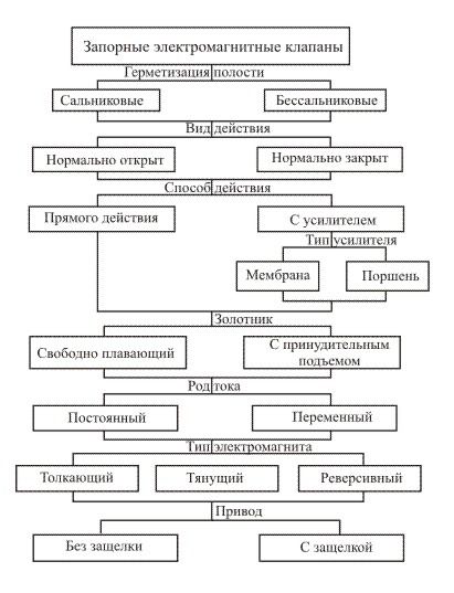 Классификация ЗЭ клапанов