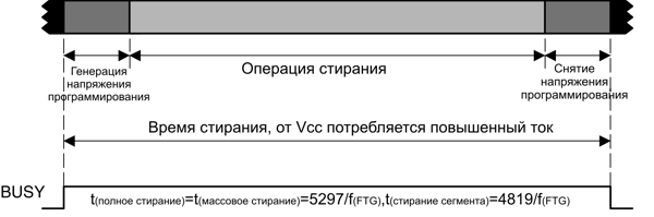 msp430 Микроконтроллеры семейства MSP430 фирмы Texas Instruments Рис.5-4 Временная диаграмма цикла стирания