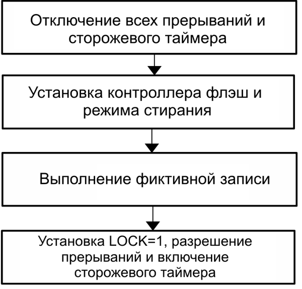 msp430 Микроконтроллеры семейства MSP430 фирмы Texas Instruments Рис.5-5. Цикл стирания, инициируемый программой из флэш-памяти