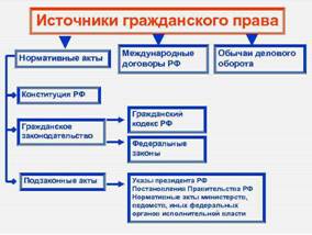 Гражданское право Предмет, метод, принципы, источники Вопросы