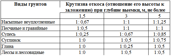 Подпись: Виды грунтов	Крутизна откоса (отношение его высоты к заложению) при глубине выемки, м, не более

	1,5	3	5
Насыпные неуплотненные	1: 0,67	1: 1	1:1,25
Песчаные и гравийные	1:0,5	1:1	1: 1
Супесь	1:0,25	1: 0,67	1: 0,85
Суглинок	1:0	1:0,5	1:0,75
Глина	1:0	1:0,25	1:0,5
Лессы и лессовидные	1:0	1:0,5	1:0,5
 
