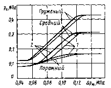 Зависимость величины давления