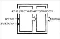 10.4 Система самодиагностики Киа Кларус