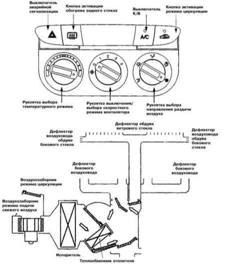 4.3.1 Системы вентиляции, отопления и кондиционирования воздуха Киа Спортейдж