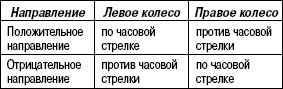 4.1.4.2 ����������� ������� ����� ����� 3 2003 ����