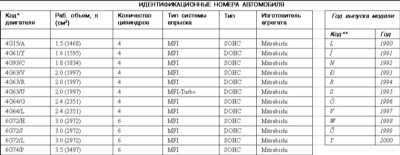 1.0 Идентификационные номера автомобиля Митсубиси Галант