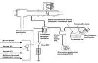 8.3 Система улавливания топливных испарений (EVAP) - общая информация,   проверка состояния и замена компонентов Митсубиси Галант