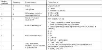 1.2 Идентификационные номера и информационные ярлыки Subaru Legacy Outback