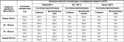 5.2.4 Детали установки и принцип функционирования вентиляторов системы охлаждения Subaru Legacy Outback