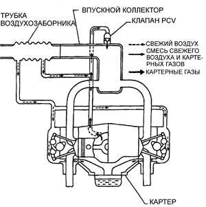 6.2.22 Система принудительной вентиляции картера (PCV) Субару Легаси 1990-1998 г.в.