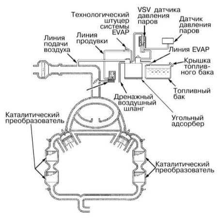 8.7 Система улавливания топливных испарений (EVAP) – общая информация, проверка состояния и замена компонентов Toyota Land Cruiser
